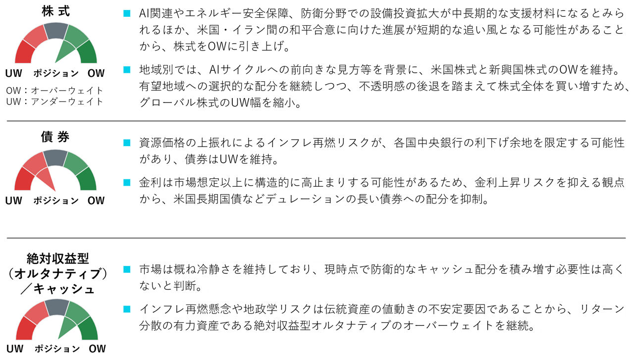 資産別ポジショニング