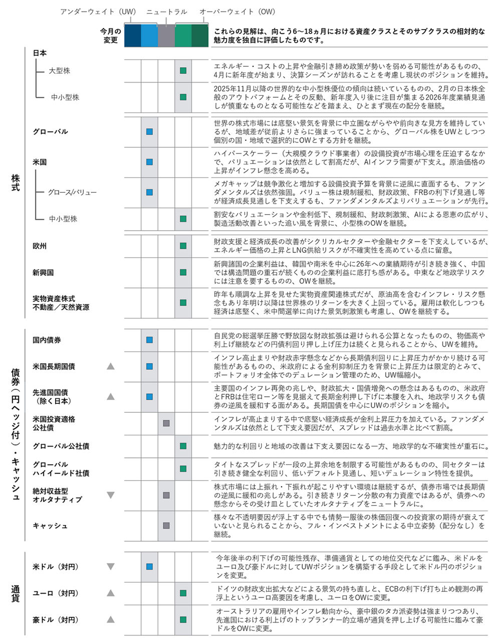 アセットクラス・ポジショニング