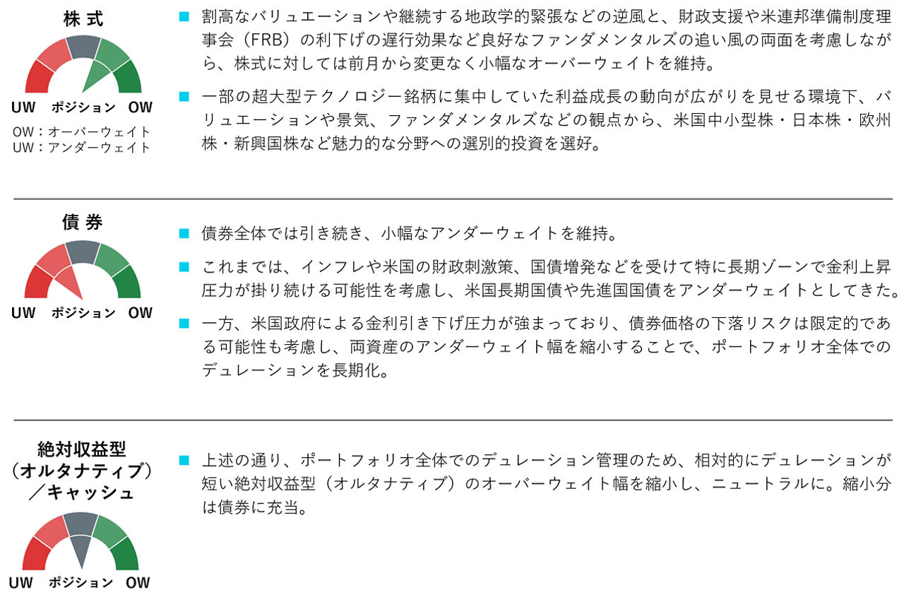 資産別ポジショニング