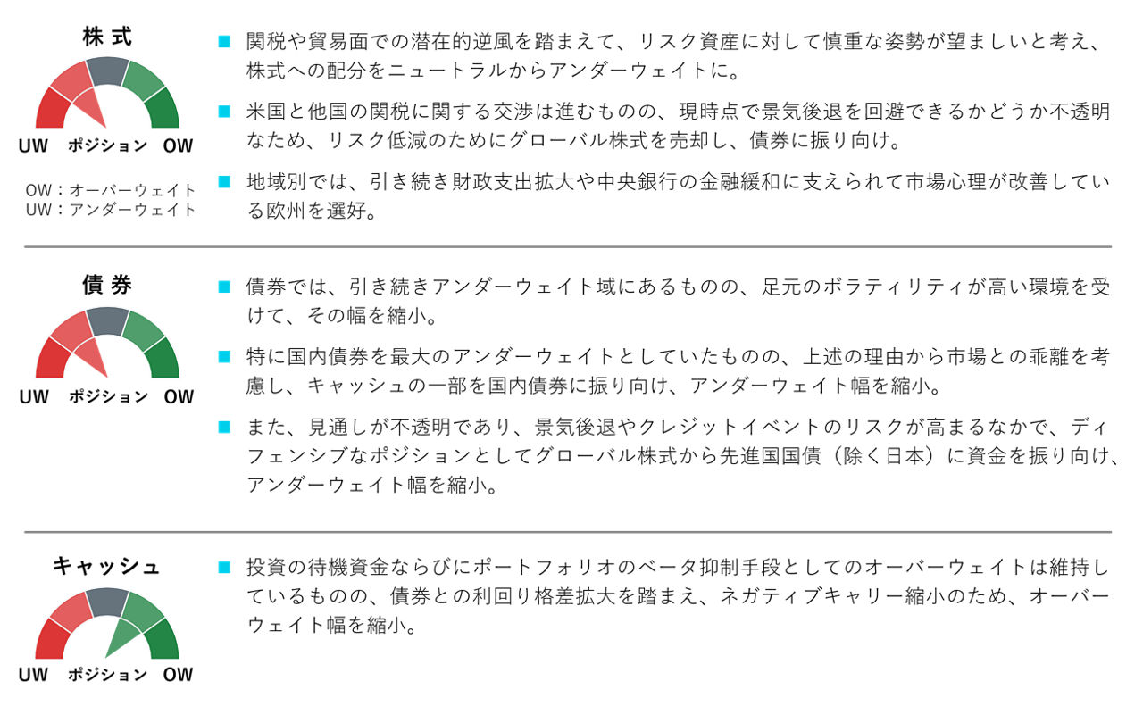 資産別ポジショニング