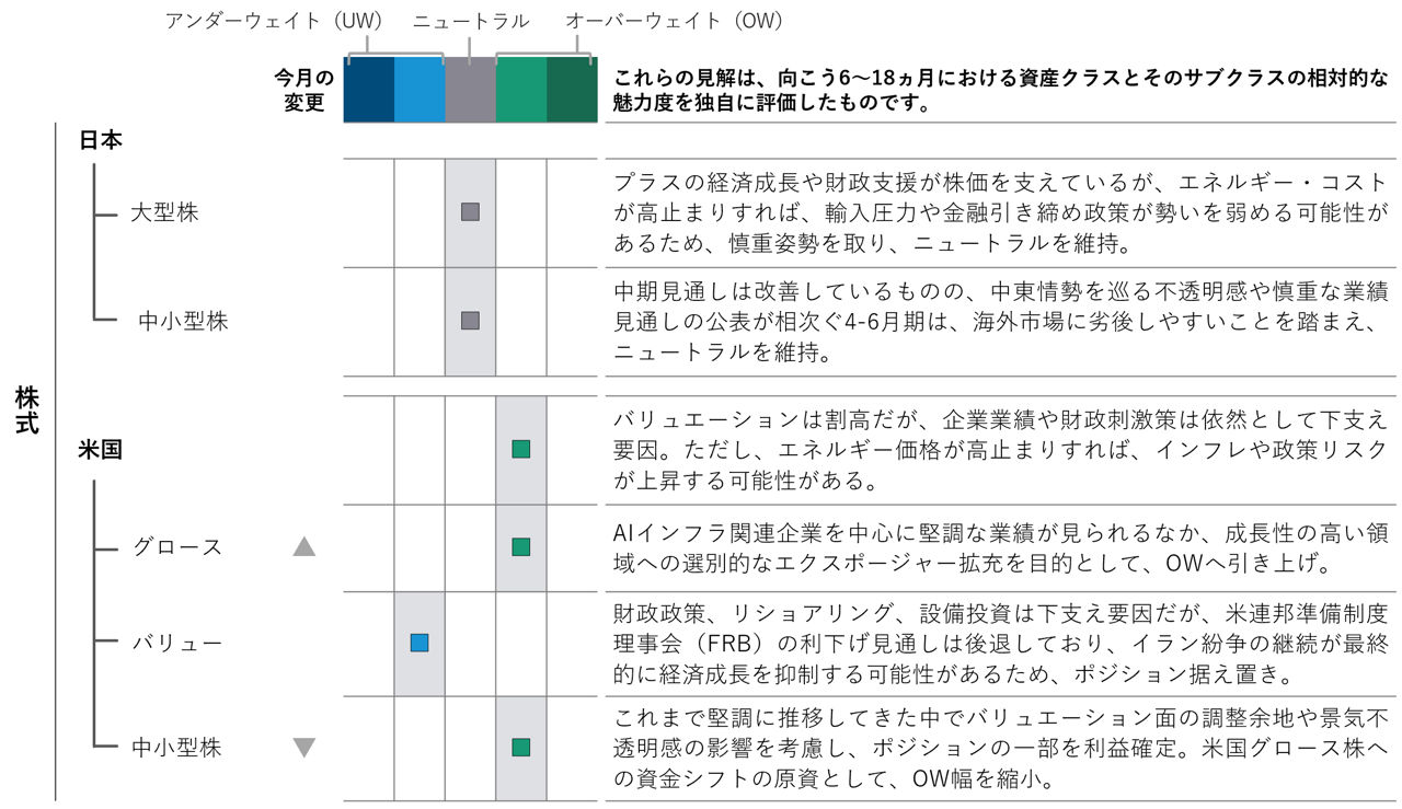アセットクラス別ポジショニング