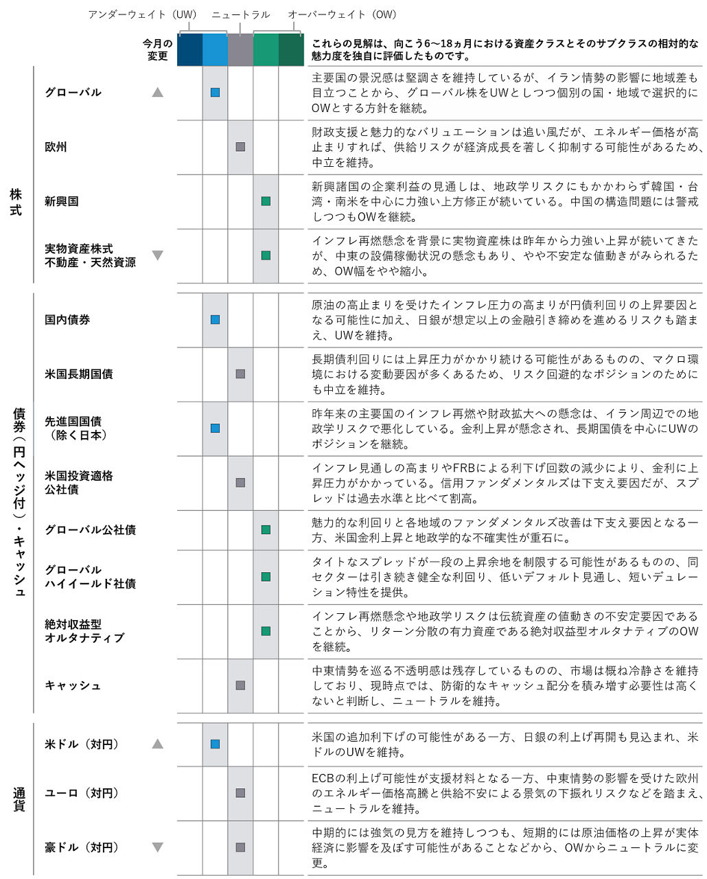 アセットクラス・ポジショニング