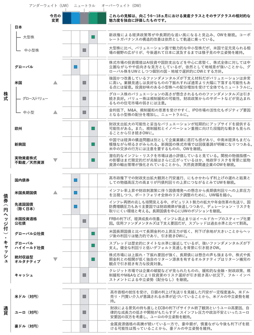 アセットクラス・ポジショニング