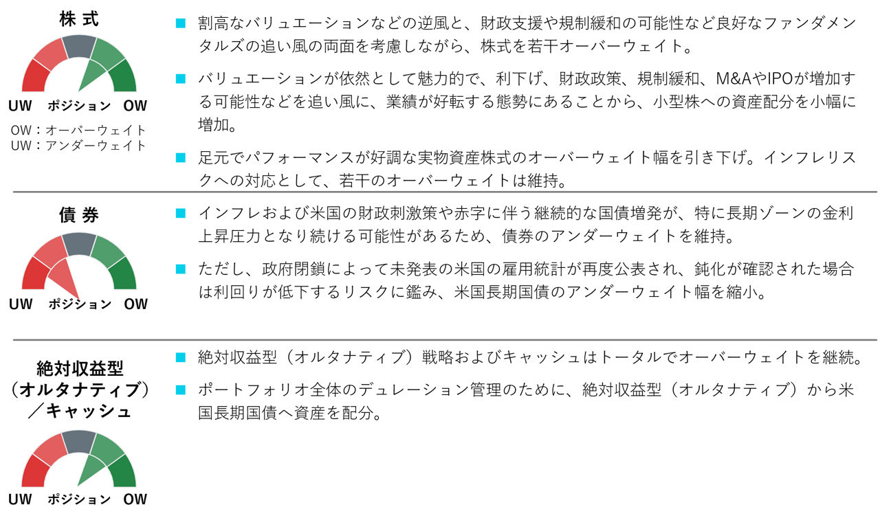 資産別ポジショニング