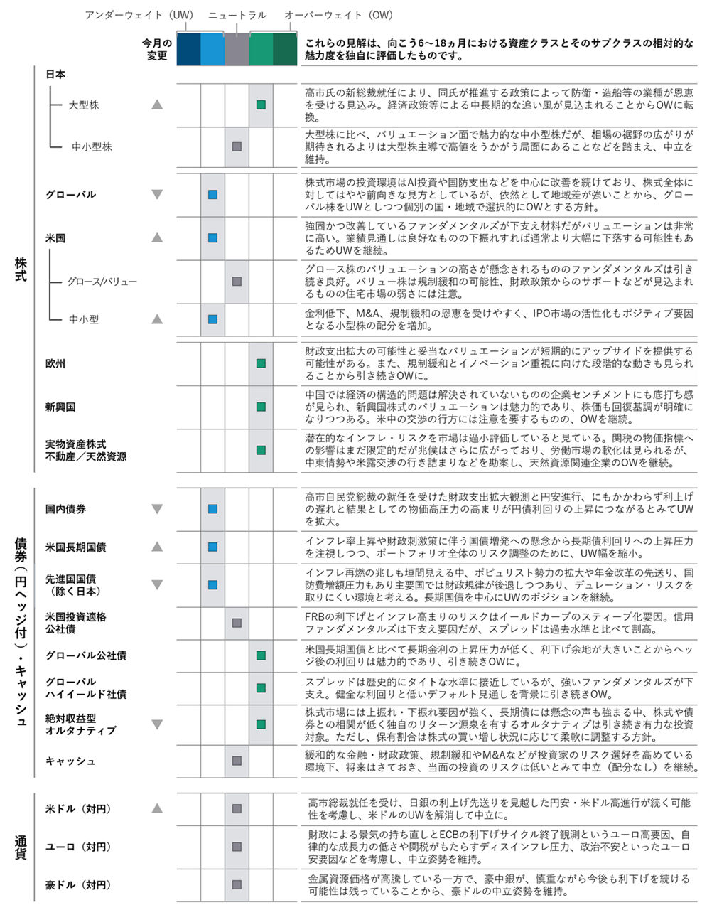アセットクラス・ポジショニング