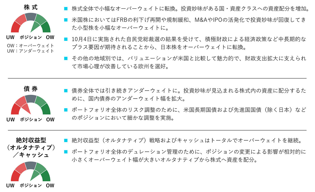 資産別ポジショニング