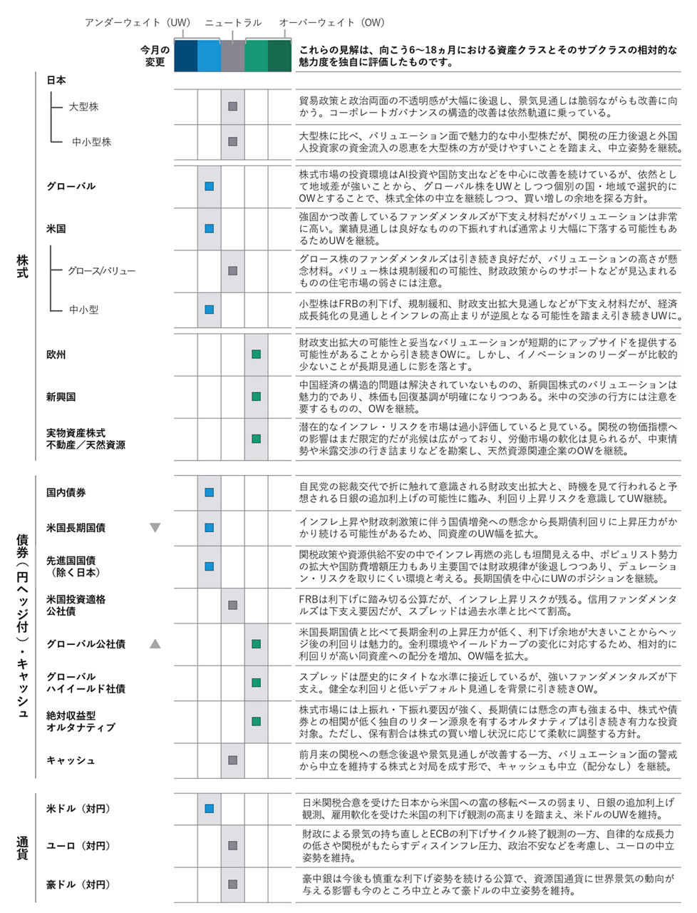 アセットクラス・ポジショニング