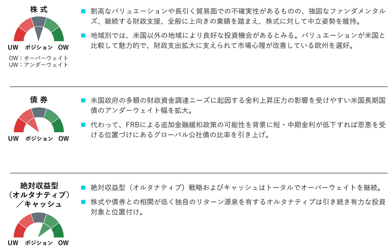 資産別ポジショニング