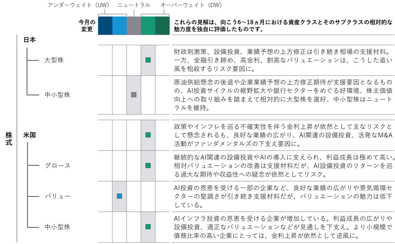 アセットクラス別ポジショニング