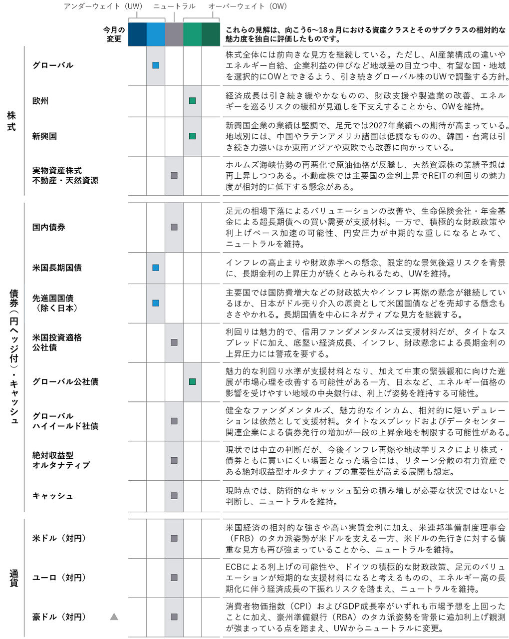 アセットクラス・ポジショニング