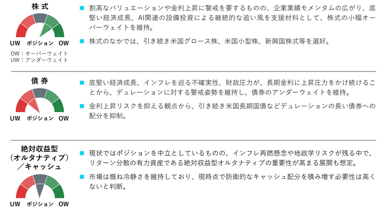 資産別ポジショニング