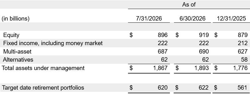 T. Rowe Price July 2026 AUM