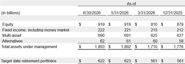 T. Rowe Price Group June 2026 Assets Under Management