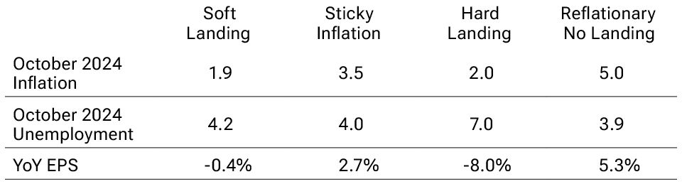 The table shows scenarios for a soft landing, sticky inflation, hard landing, and a reflationary no landing, with October 2024 assumptions for inflation and unemployment, along with year-over-year change in earnings per share.
