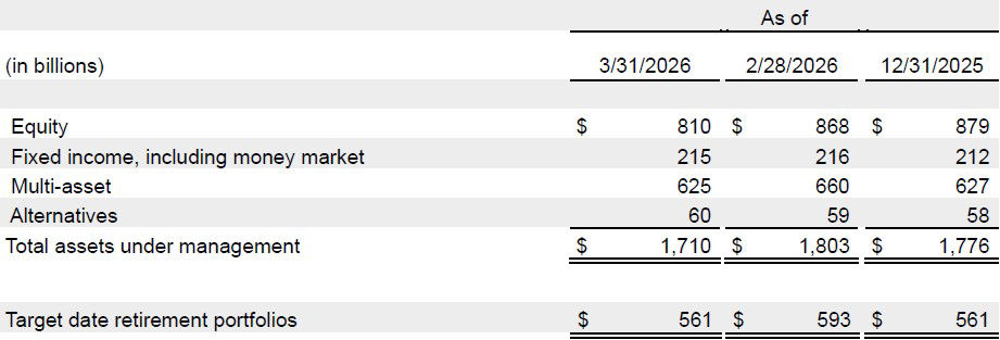 T. Rowe Price March 2026 Assets Under Management
