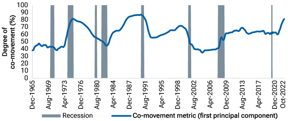 Inflation trends among the G-6 economies became highly synchronized after the coronavirus pandemic in 2020, as shown by a line chart of the first principal component of country inflation rates over a 10-year rolling window. 