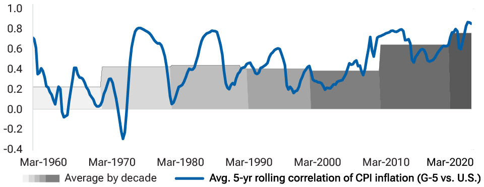 The correlation of U.S. CPI inflation with that of the UK, Australia, Canada, Germany, and Japan also increased strongly after the pandemic, based on a five-year rolling window.