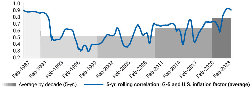 The five-year rolling average of correlations for a broader range of inflation factors for these countries tells a similar story.