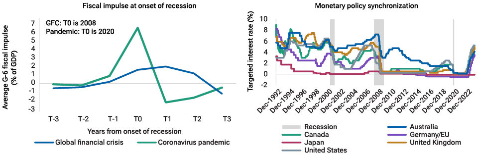 Left: the fiscal impulse response to Covid-19 in 2020 compared with the Global Financial Crisis in 2008. Right: interest rate changes were far more synchronized following the 2021 inflation surge than at any time in the past 30 years.