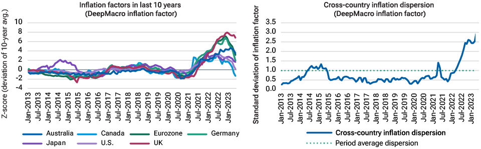 These two charts show that the dispersion of country inflation rates soared after mid-2021, in contrast to the far more synchronized behavior evident since 2013.