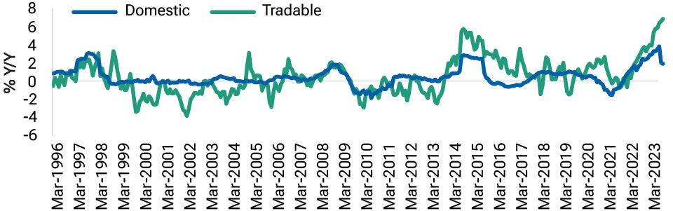 Japan's domestic prices and tradable goods prices show that the threat to price stability is mostly from tradable goods inflation, which continues to increase steeply. 