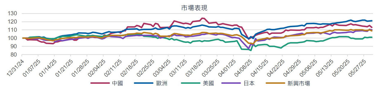 中國（紅線）仍是年初至今表現最佳的股市之一