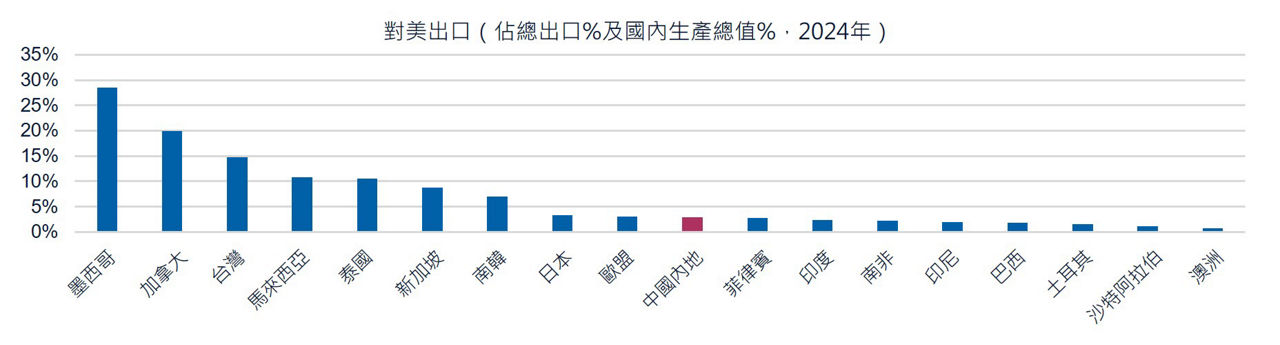 中國經濟規模龐大，並非嚴重依賴對美出口