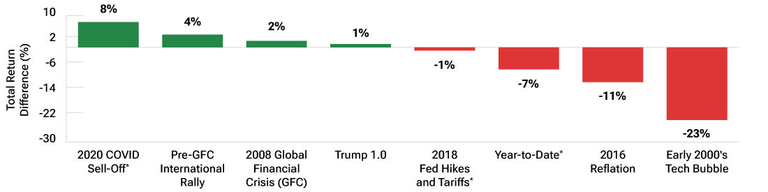 Non-U.S. growth vs. value