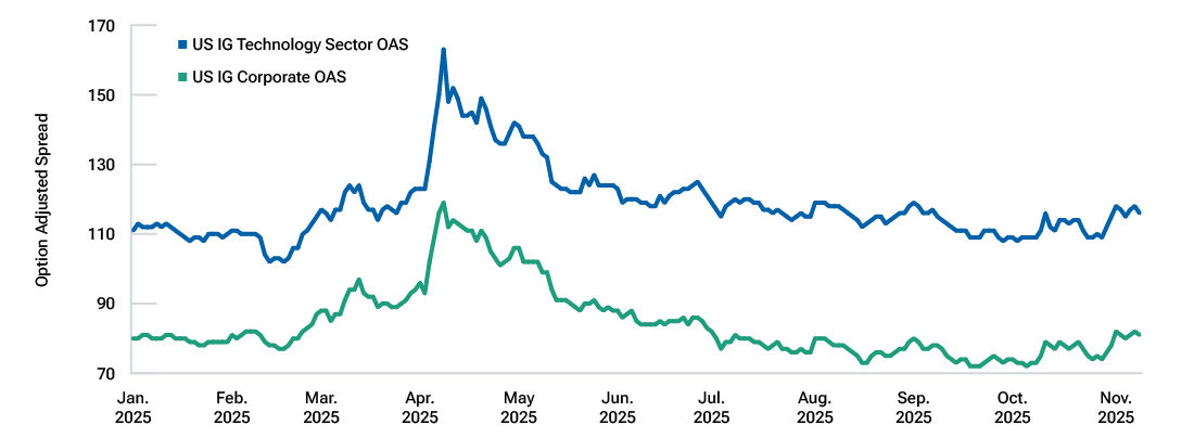 A line graph plotting credit spreads for the Bloomberg US Investment Grade Corporate Bond Index versus the technology component of the index.