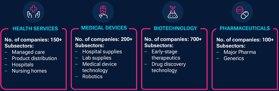 Graphic representation of the multifaceted nature of the health care investment universe—depicting the four principal sectors (pharmaceuticals, biotechnology, health services, medical devices), as well as the diversity of subsectors that exist within each of these areas.