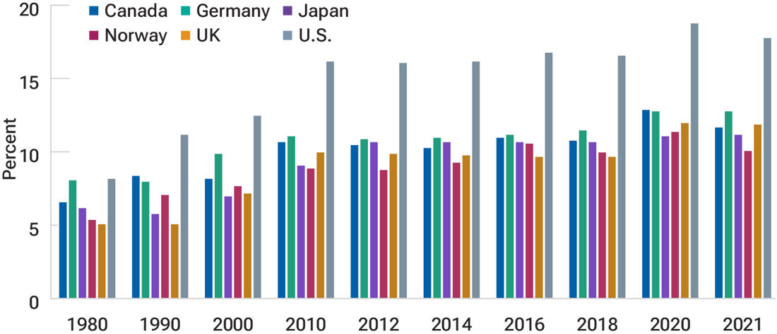 Bar chart comparing percentage of national gross domestic product spent on health care of major market economies (Japan, Norway, Canada, UK, Germany, U.S.) over the period 1980 to 2021.