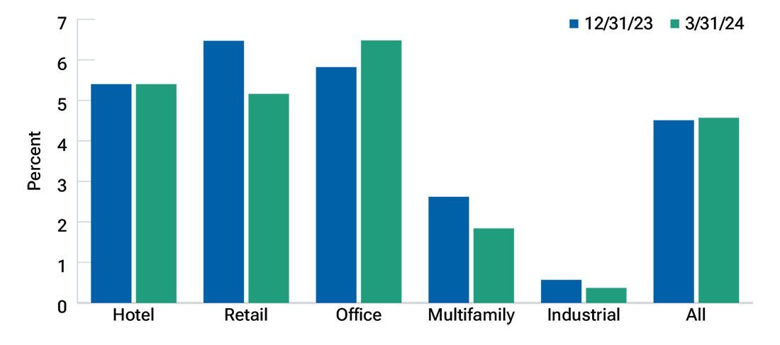 Bar chart showing that delinquency rates for commercial mortgage-backed securities are highest in the office, retail, and lodging sectors.