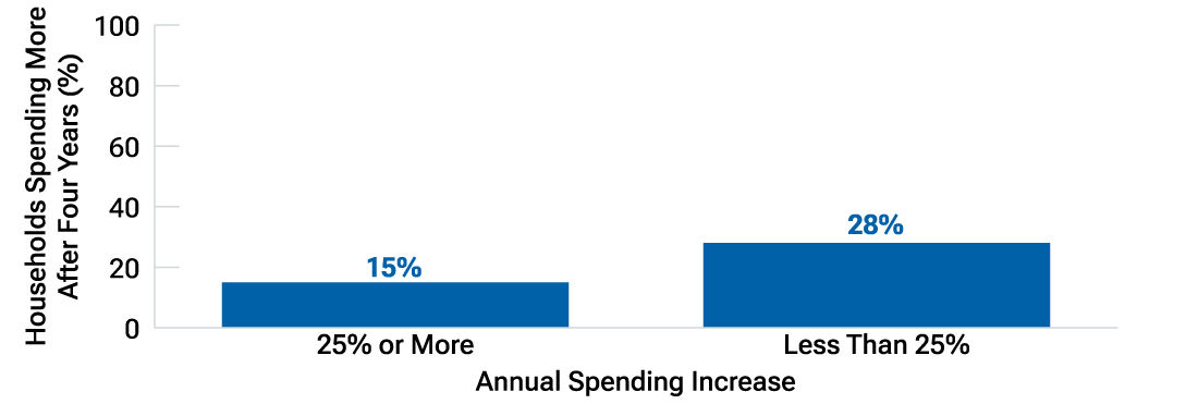 (Fig. 2) Probability that spending increases could last beyond four years