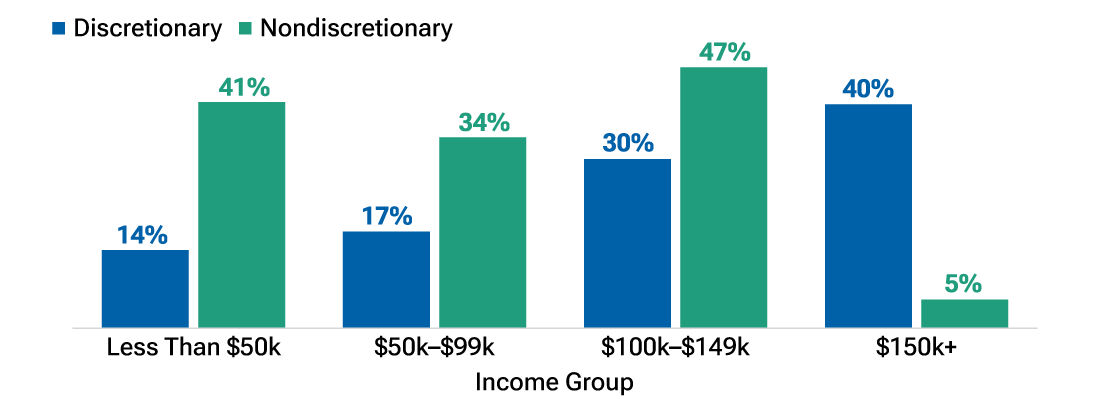 (Fig. 4) Percentage of overall annual spending variation explained by variation in discretionary and nondiscretionary spending, by income group