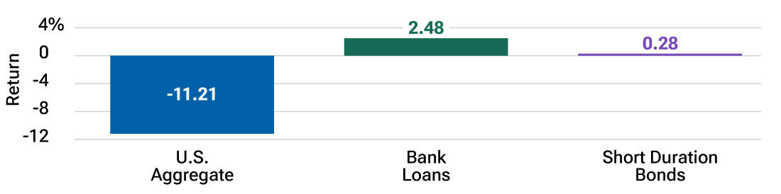 Bar charts shows how certain sectors delivered positive returns during period of sustained inflation and rising rates.