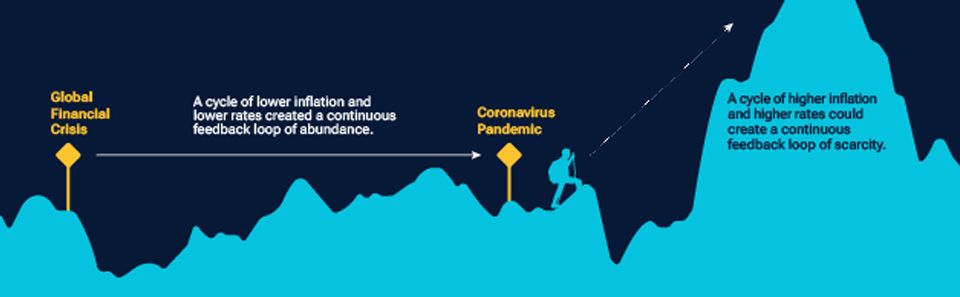 Graphic showing the journey from the global financial crisis through to the coronavirus pandemic and beyond. That period was an era of lower inflation and lower rates creating a continuous feedback loop of abundance.