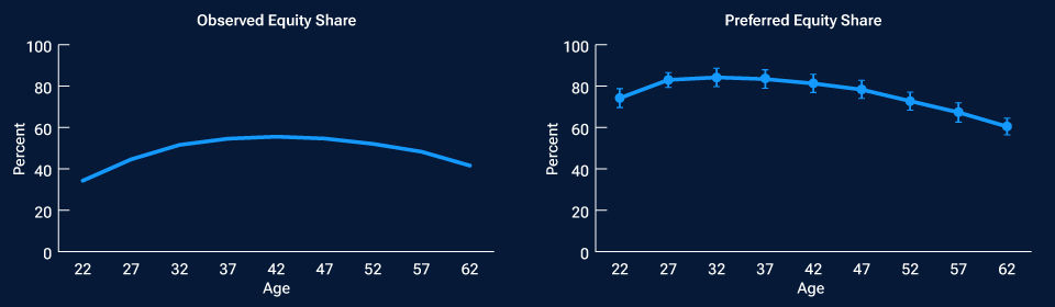 Preferred equity shares align with life-cycle models in absence of investment barriers