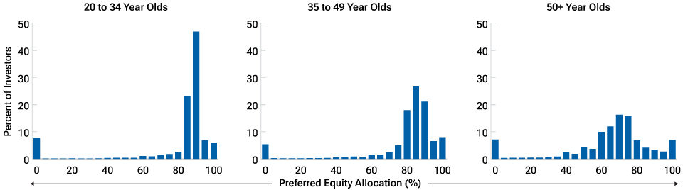 Heterogeneity in allocation preferences increases with age