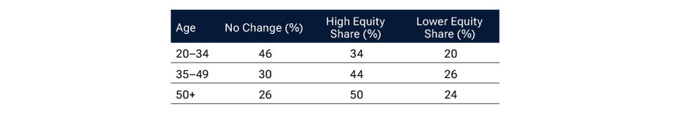 (Fig. 3) Directional change in equity shares of different age groups