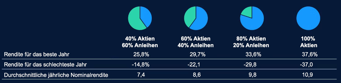 Performance eines ausgewogenen Portfolios