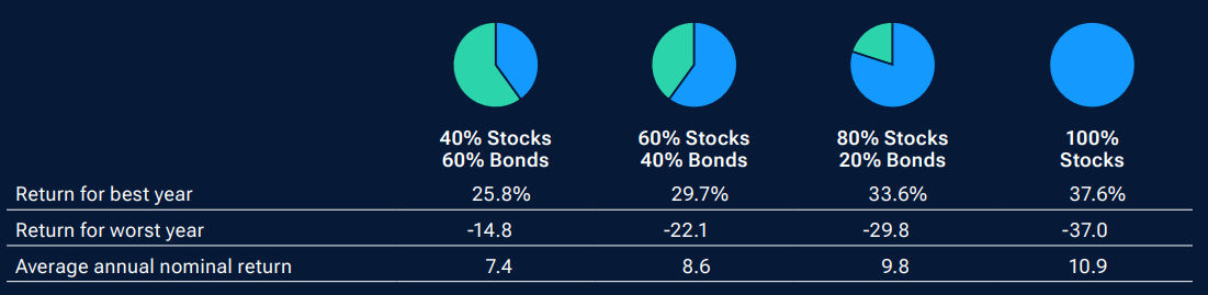 Balanced portfolio performance