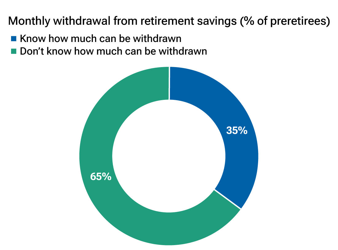 Donut chart showing that 65% of preretirees do not know how much they can withdraw from their retirement savings.