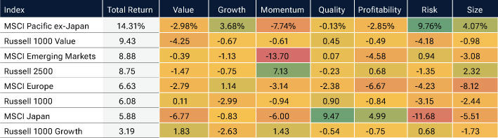 Quarterly factor returns