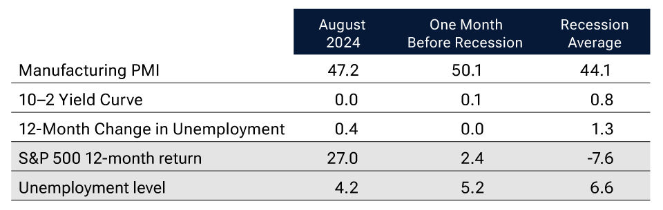 Historical Recession Indicators (Expanded)