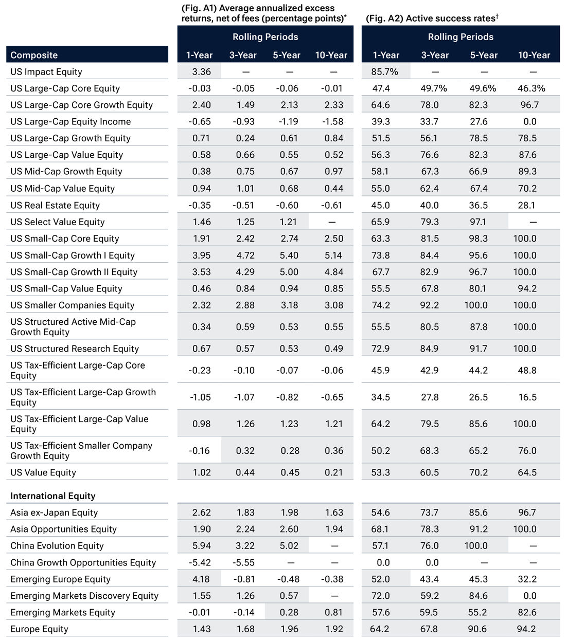 This chart compares T. Rowe Price equity composites and benchmarks in 1, 3, 5, and 10 year rolling periods from January 2005, through December 2024. One column shows average annualized excess returns, net of fees (percentage points) and the second column shows active success rates.