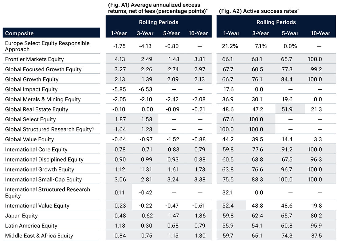 This chart compares T. Rowe Price equity composites and benchmarks in 1, 3, 5, and 10 year rolling periods from January 2005, through December 2024. One column shows average annualized excess returns, net of fees (percentage points) and the second column shows active success rates.