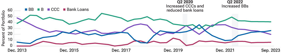 A line graph of four lines representing allocation to different credit qualities where notable changes in positioning over time are shown.