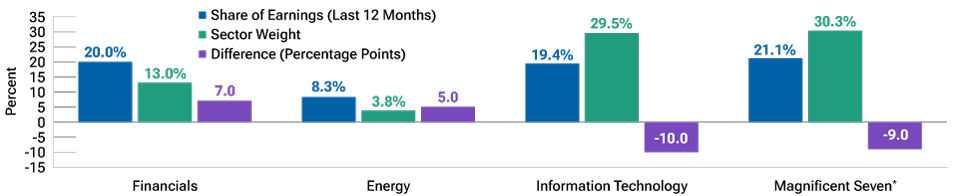 A bar chart showing elevated sector weights for the information technology sector and the Magnificent Seven relative to their earnings, whereas sector weights for the financials and energy sectors are well below their respective earnings.