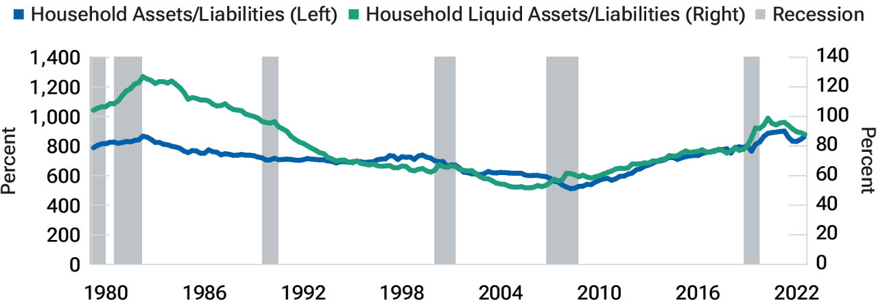 U.S. household balance sheet ratios