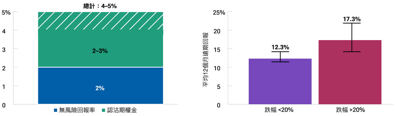 A bar chart that demonstrates how premiums from puts can enhance total return above the risk-free rate. A bar chart that shows how forward-returns have improved following steeper drawdowns.